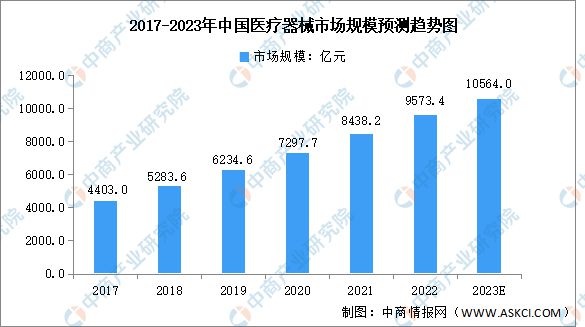 2022年中邦医疗用具行业墟市回想及2023年繁荣前景预测理会博乐体育(图1)