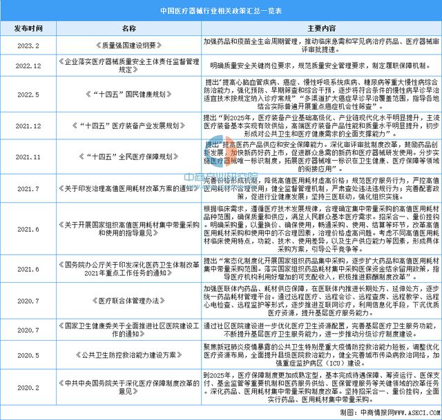 2022年中邦医疗用具行业墟市回想及2023年繁荣前景预测理会博乐体育(图7)