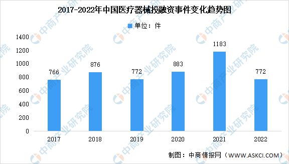 2022年中邦医疗用具行业墟市回想及2023年繁荣前景预测理会博乐体育(图5)