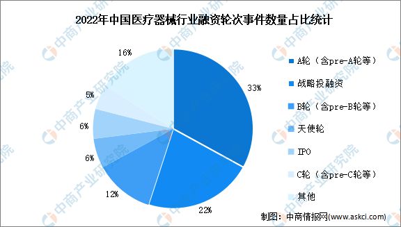 2022年中邦医疗用具行业墟市回想及2023年繁荣前景预测理会博乐体育(图6)