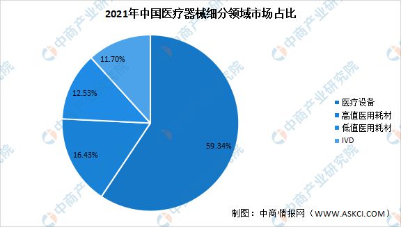 2022年中邦医疗用具行业墟市回想及2023年繁荣前景预测理会博乐体育(图2)