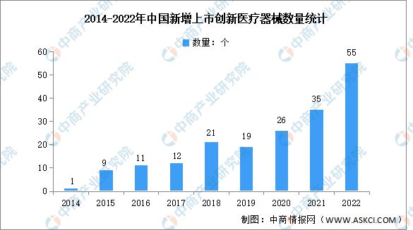 2022年中邦医疗用具行业墟市回想及2023年繁荣前景预测理会博乐体育(图4)