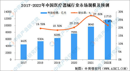 博乐体育2022年中邦医疗器材行业墟市界限及行业壁垒判辨（图）(图1)