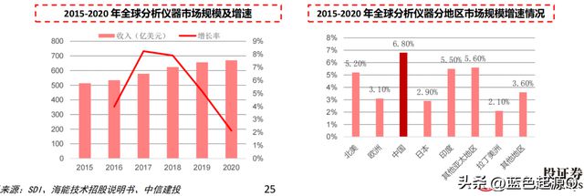 进口仅次博乐体育于石油和芯片 科研仪器、医疗用具邦产化提速(图3)