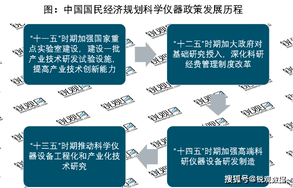 2023科学仪器行业：提出增强高端科研仪博乐体育器开发研发修筑(图1)