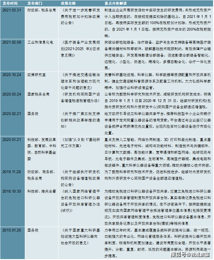 2023科学仪器行业：提出增强高端科研仪博乐体育器开发研发修筑(图3)