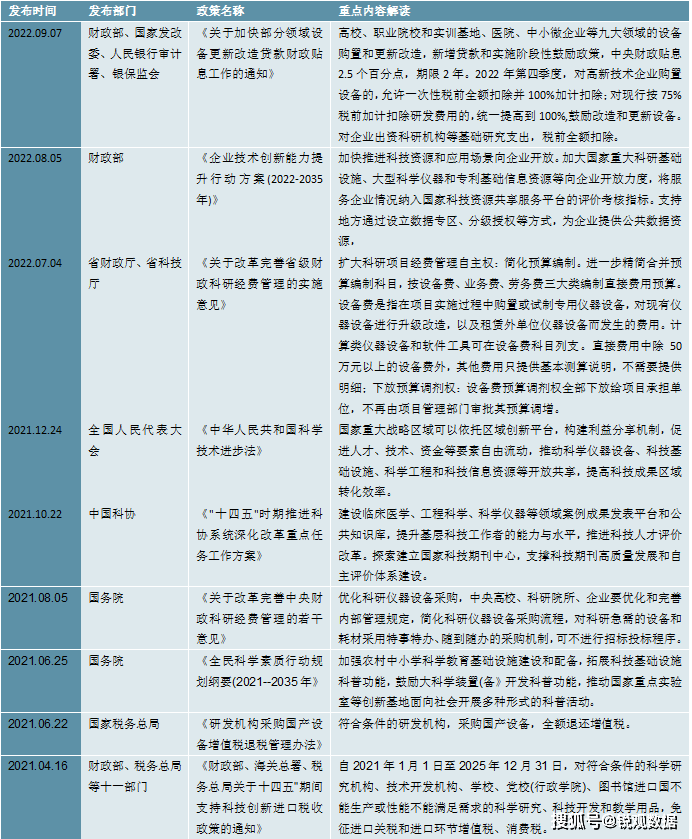 2023科学仪器行业：提出增强高端科研仪博乐体育器开发研发修筑(图2)