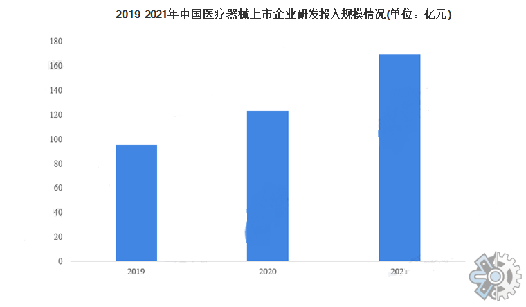 2021年中邦范围以上医博乐体育疗仪器筑设内部支拨到达180亿元以上(图1)