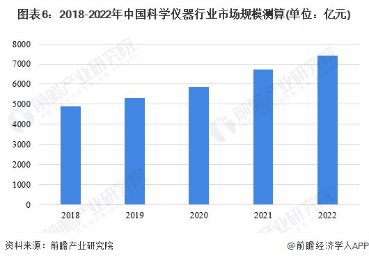 博乐体育2023年中邦科学仪器行业揭晓现状及商场周围领会 科学仪器行业需求潜力大【组图】(图6)