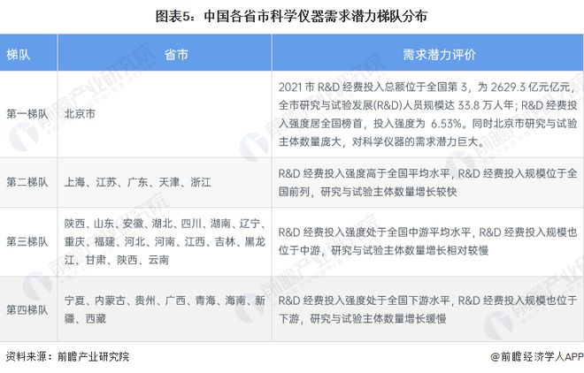 博乐体育2023年中邦科学仪器行业揭晓现状及商场周围领会 科学仪器行业需求潜力大【组图】(图5)