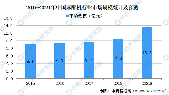 2021年中邦医疗装备行业细分周围市集界限及兴盛趋向预测解博乐体育析（图）(图2)