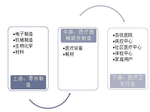 医疗用具行业近况及发达趋向判辨博乐体育(图1)