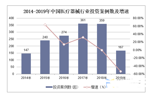 医疗用具行业近况及发达趋向判辨博乐体育(图5)