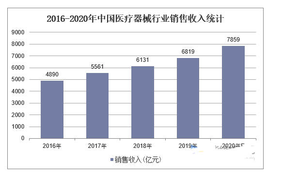 医疗用具行业近况及发达趋向判辨博乐体育(图2)