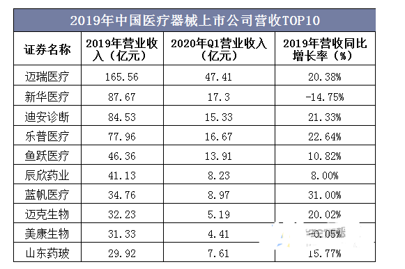 医疗用具行业近况及发达趋向判辨博乐体育(图8)