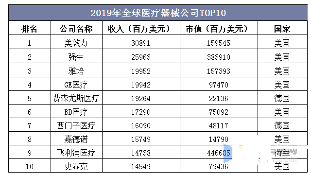 医疗用具行业近况及发达趋向判辨博乐体育(图7)