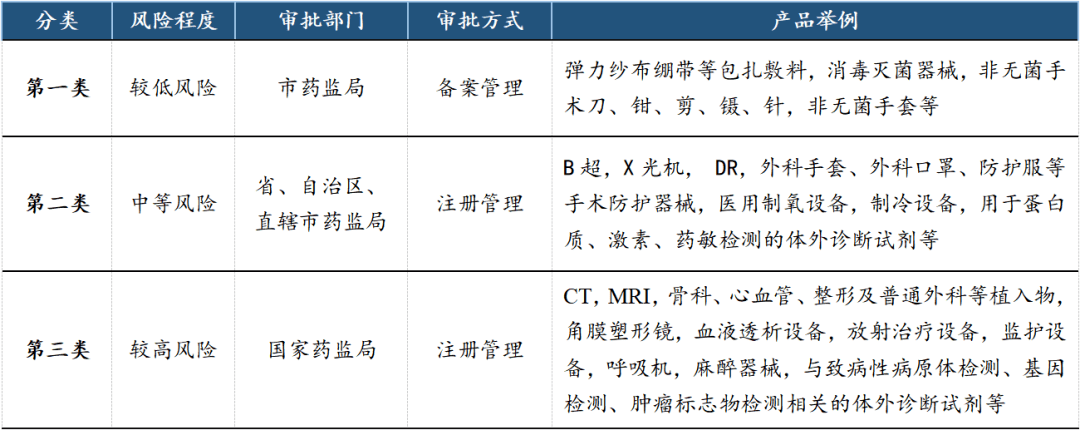 简报窗口 立异升级、邦产替换加快——医疗东博乐体育西行业专题申报(图2)