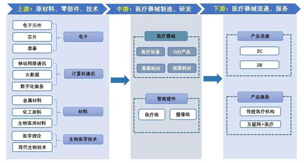 简报窗口 立异升级、邦产替换加快——医疗东博乐体育西行业专题申报(图3)