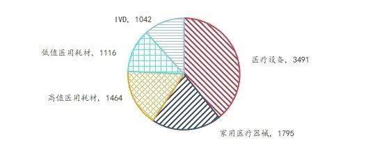 简报窗口 立异升级、邦产替换加快——医疗东博乐体育西行业专题申报(图6)