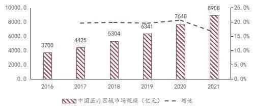 简报窗口 立异升级、邦产替换加快——医疗东博乐体育西行业专题申报(图5)