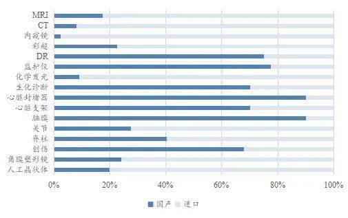 简报窗口 立异升级、邦产替换加快——医疗东博乐体育西行业专题申报(图8)