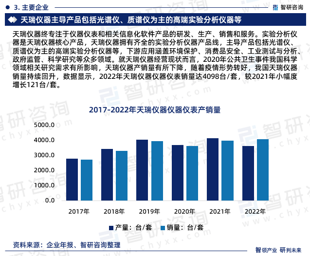 智研接头讲演：2023年科学仪器行业发出现状及市集前景预测博乐体育(图5)