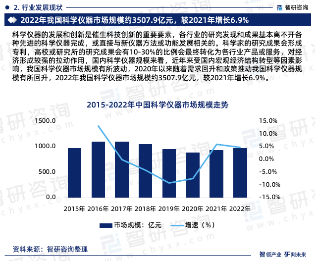 智研接头讲演：2023年科学仪器行业发出现状及市集前景预测博乐体育(图4)