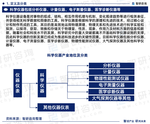 智研接头讲演：2023年科学仪器行业发出现状及市集前景预测博乐体育(图3)