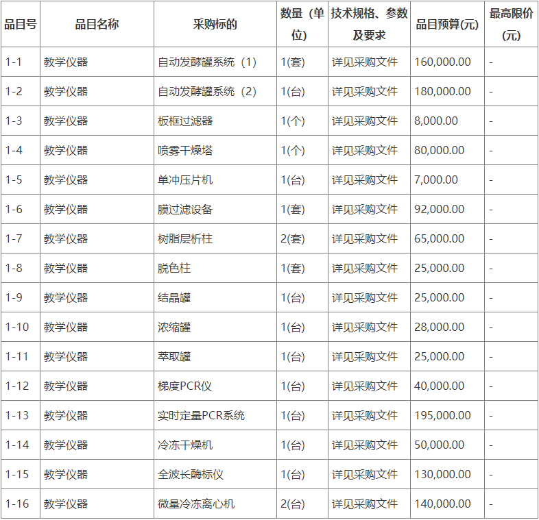 预算125万 广东海洋大学采购实践室仪器兴办博乐体育(图1)