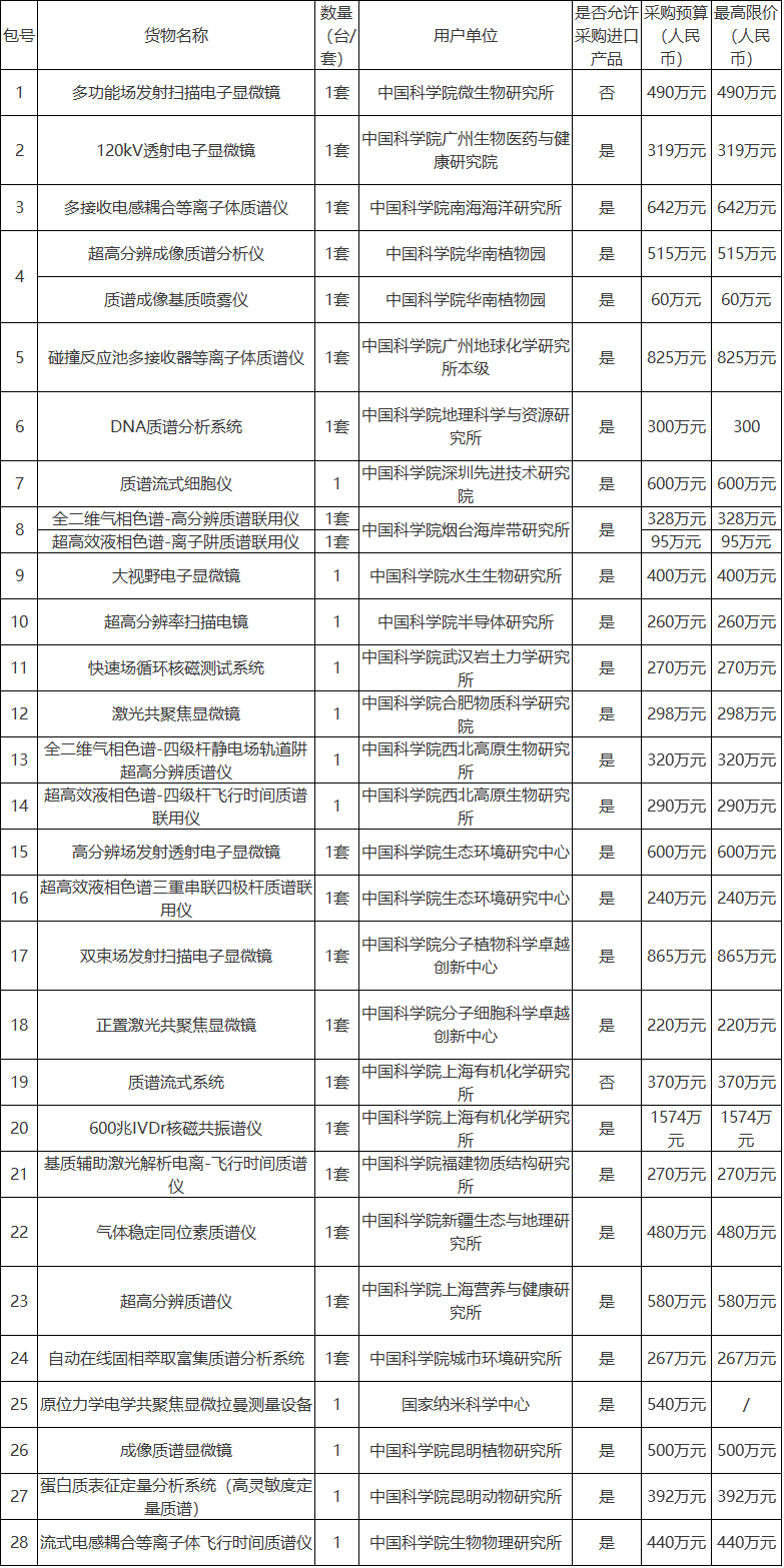 博乐体育超13亿元！一单元颁布2023年仪器兴办采购项目(图1)