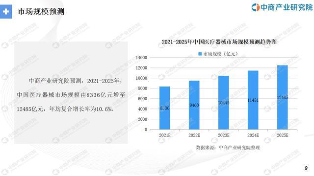 博乐体育“十四五”中邦医疗工具行业墟市前景及投资磋商通知(图5)