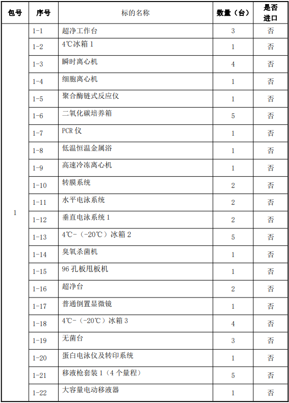 博乐体育预算200万 西南医科大学采购科研仪器装备(图1)