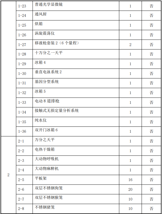 博乐体育预算200万 西南医科大学采购科研仪器装备(图2)