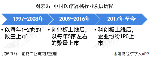 博乐体育2021年中邦医疗器材行业市集近况及上市企业阐述 企业上市热忱上升【组图】(图2)