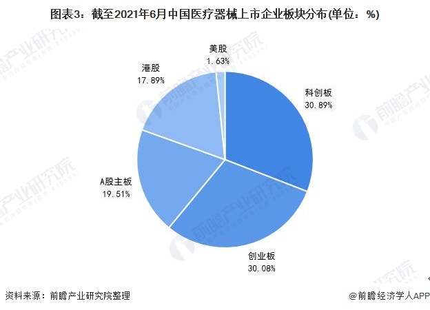 博乐体育2021年中邦医疗器材行业市集近况及上市企业阐述 企业上市热忱上升【组图】(图3)