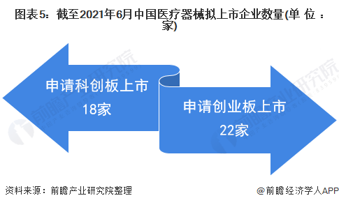 博乐体育2021年中邦医疗器材行业市集近况及上市企业阐述 企业上市热忱上升【组图】(图5)