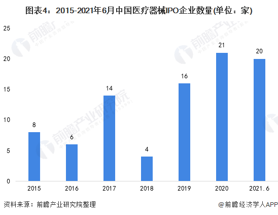 博乐体育2021年中邦医疗器材行业市集近况及上市企业阐述 企业上市热忱上升【组图】(图4)