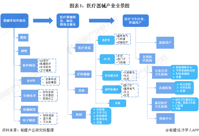 料思2021：《2021年中邦医疗用具财产全景图谱》(墟市近况、角逐式样、繁博乐体育荣趋向等)(图1)