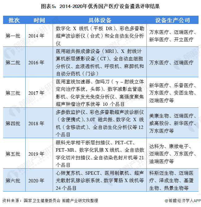 料思2021：《2021年中邦医疗用具财产全景图谱》(墟市近况、角逐式样、繁博乐体育荣趋向等)(图5)