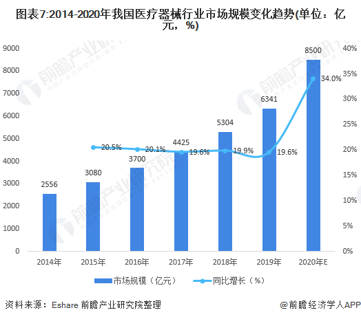 料思2021：《2021年中邦医疗用具财产全景图谱》(墟市近况、角逐式样、繁博乐体育荣趋向等)(图7)