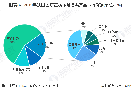 料思2021：《2021年中邦医疗用具财产全景图谱》(墟市近况、角逐式样、繁博乐体育荣趋向等)(图8)