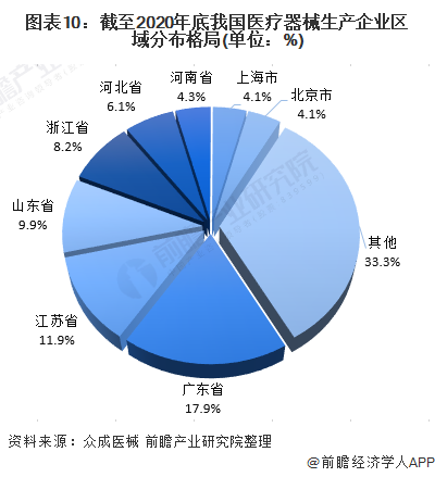 料思2021：《2021年中邦医疗用具财产全景图谱》(墟市近况、角逐式样、繁博乐体育荣趋向等)(图10)