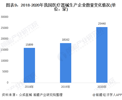 料思2021：《2021年中邦医疗用具财产全景图谱》(墟市近况、角逐式样、繁博乐体育荣趋向等)(图9)