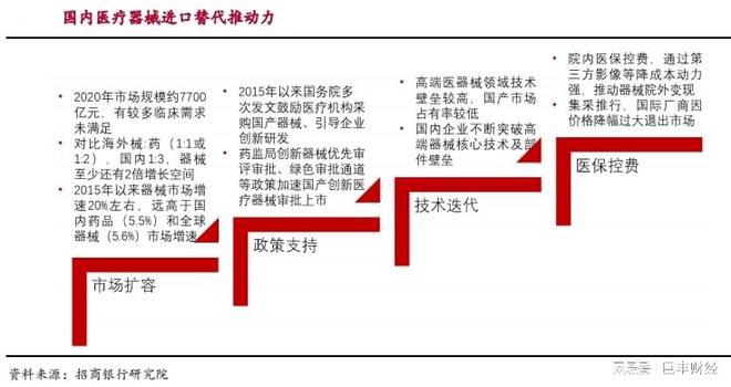 医疗用具蓄势待发！来日打破对象光后（附14只发展股名单）博乐体育(图2)