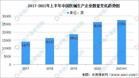 博乐体育2021年上半年中邦医疗用具行业运转境况回来及下半年开展前景预测(图1)