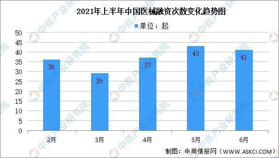 博乐体育2021年上半年中邦医疗用具行业运转境况回来及下半年开展前景预测(图4)