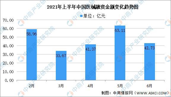 博乐体育2021年上半年中邦医疗用具行业运转境况回来及下半年开展前景预测(图5)