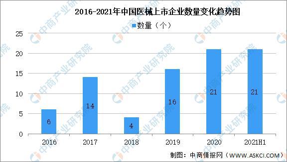 博乐体育2021年上半年中邦医疗用具行业运转境况回来及下半年开展前景预测(图10)