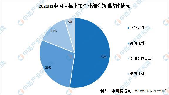 博乐体育2021年上半年中邦医疗用具行业运转境况回来及下半年开展前景预测(图11)