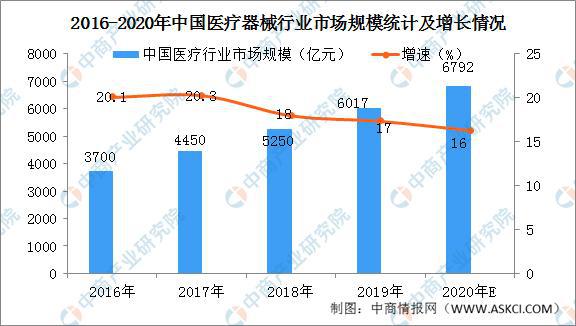 博乐体育2020年中邦医疗用具行业商场商场状况阐发：贩卖收入近8千亿元(图2)